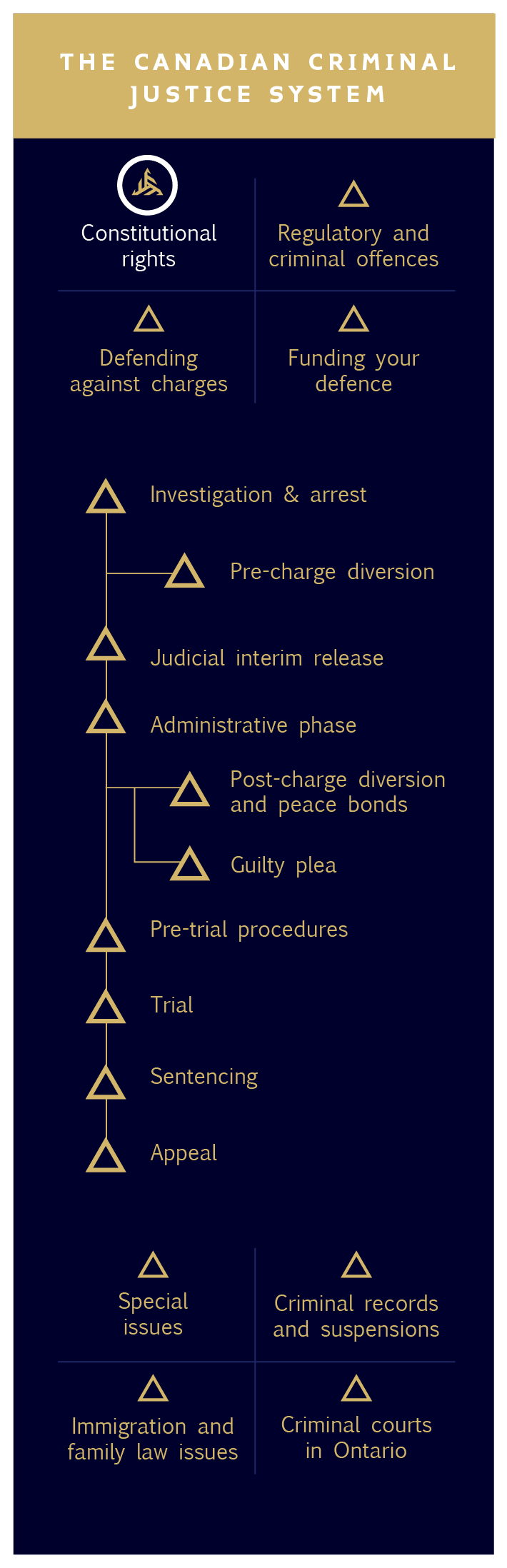 1 - Constitutional rights