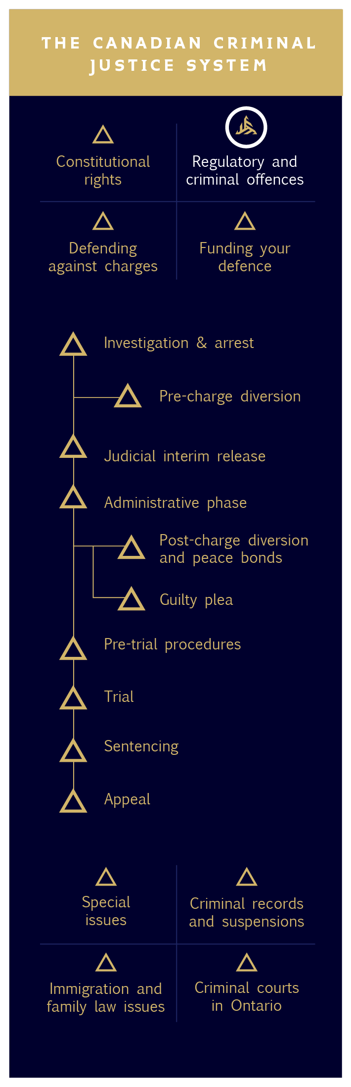 2 - Regulatory and criminal offences