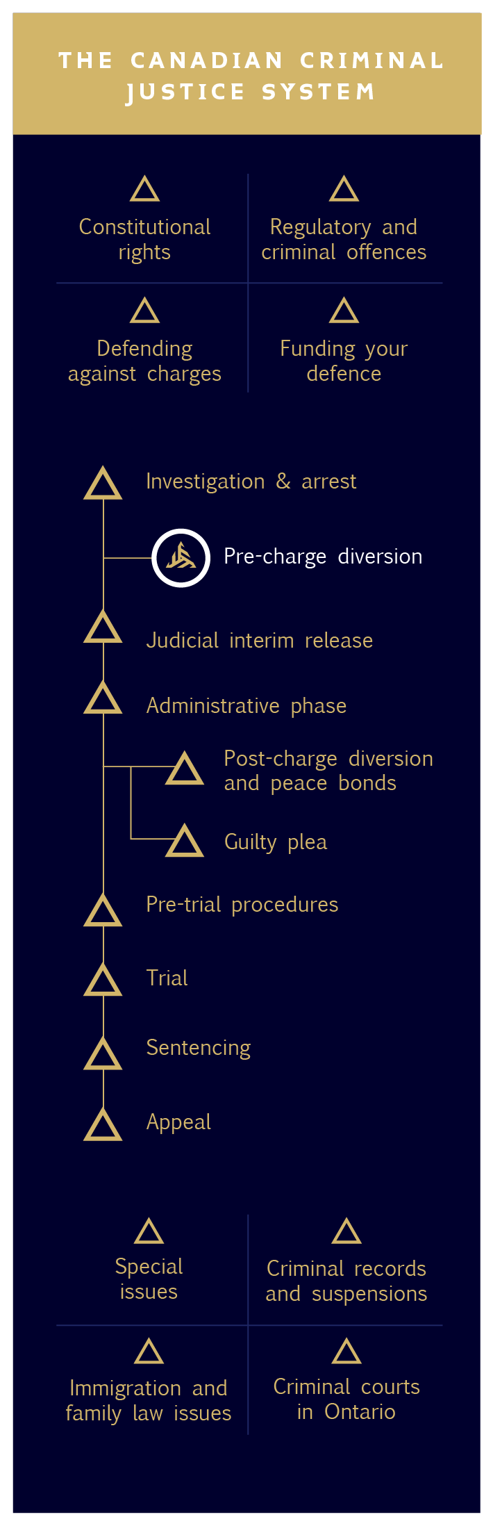 6 - Pre-charge diversion