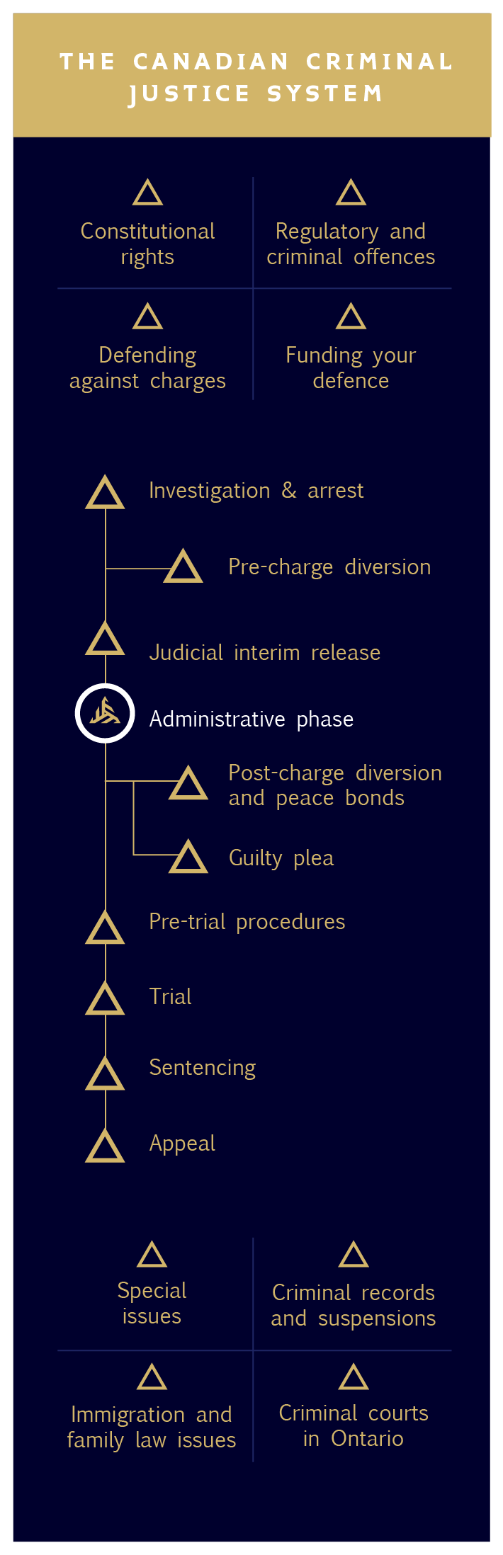 8 - Administrative phase