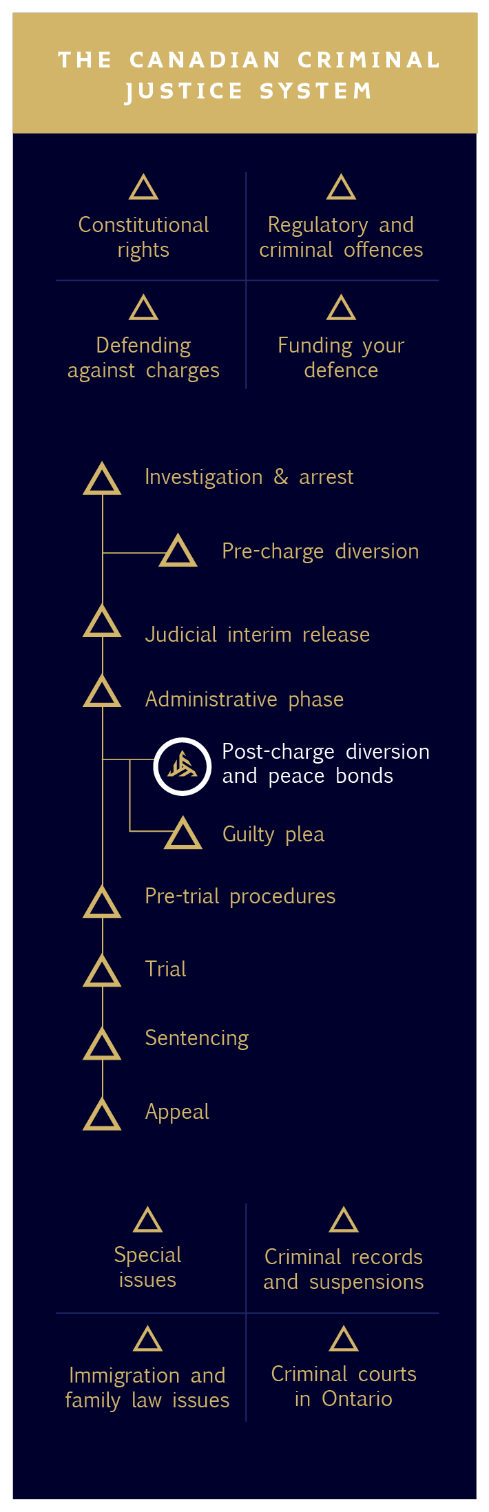 8 - Administrative phase